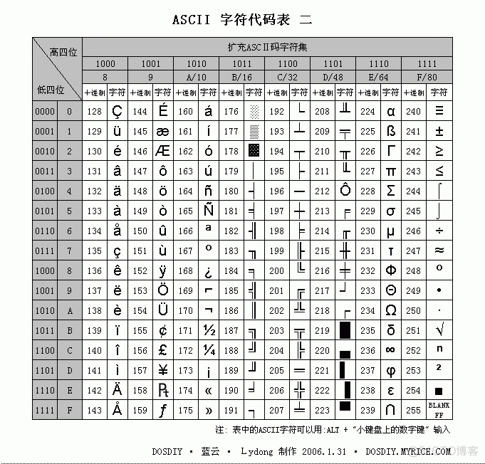 C#编程总结（九）字符编码_ascii码_02