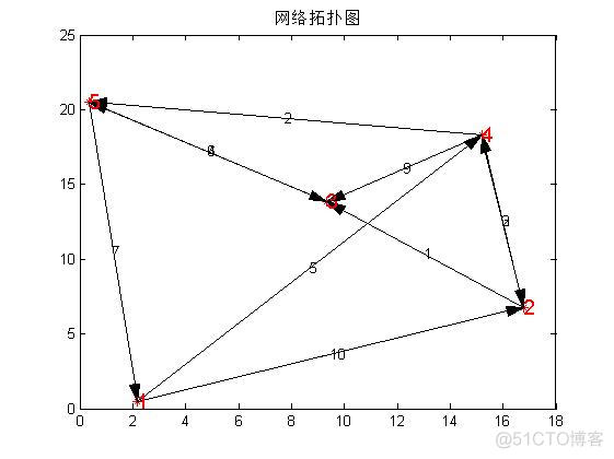 MATLAB 单源最短路径Dijkstra）_最短路径