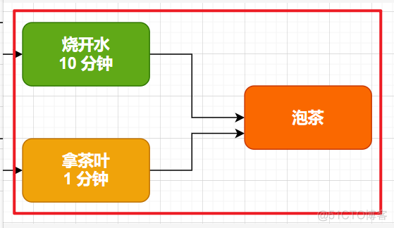 Flink 源码（六）:阅读 Flink 源码前必会的知识（一）Java 8 异步编程 CompletableFuture 全解析（一）_异步编程_05