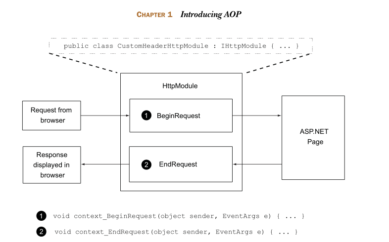 .Net中的AOP读书笔记系列之AOP介绍_asp.net_04