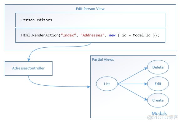 [转]ASP.NET MVC 5 List Editor with Bootstrap Modals_ide_03