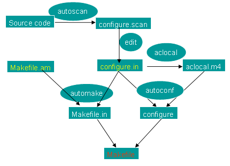 linux --> Autoconf和Automake使用_shell脚本