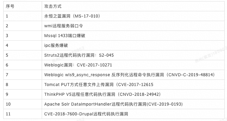 威胁快报|Bulehero挖矿蠕虫升级，PhpStudy后门漏洞加入武器库_服务器_10