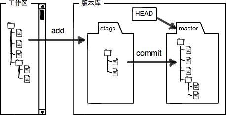 Git(工作区和暂存区概念)_版本库