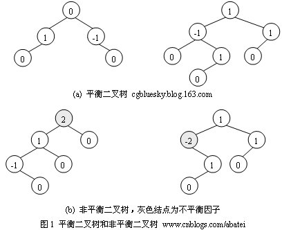 平衡树（AVL）详解_数组