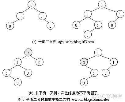 平衡树（AVL）详解_结点