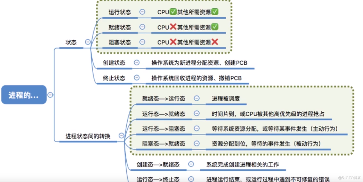 进程基础认知_原语_13