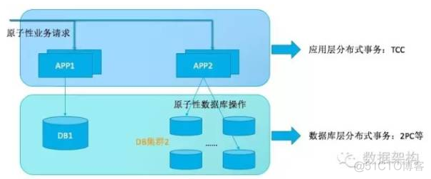 分布式事务之：TCC (Try-Confirm-Cancel) 模式_distributed