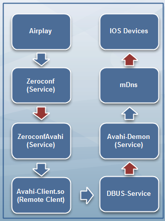 Android平台Airplay的实现方法_ios设备_03