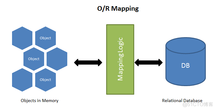 ORM  Active Record   Data Mapper_网络日志