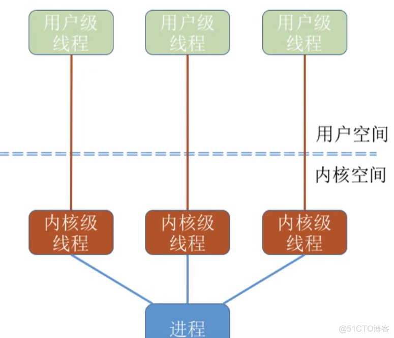 进程基础认知_运行环境_32