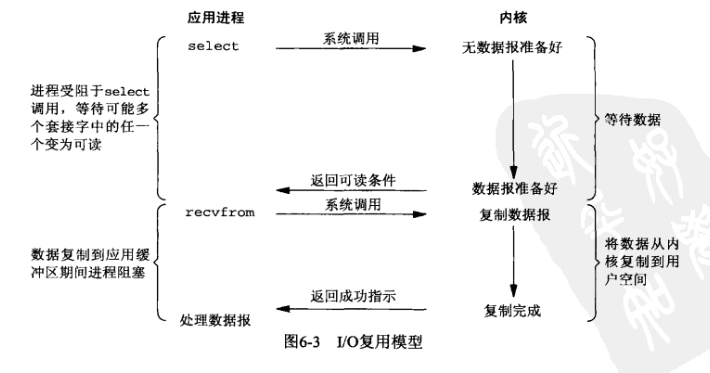 5种IO模型、阻塞IO和非阻塞IO、同步IO和异步IO_io操作_03