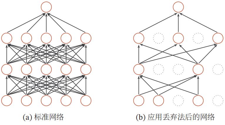 dropout正则化_过拟合