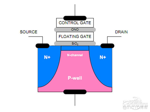 Nand flash 三种类型SLC,MLC,TLC【转】_数据_03