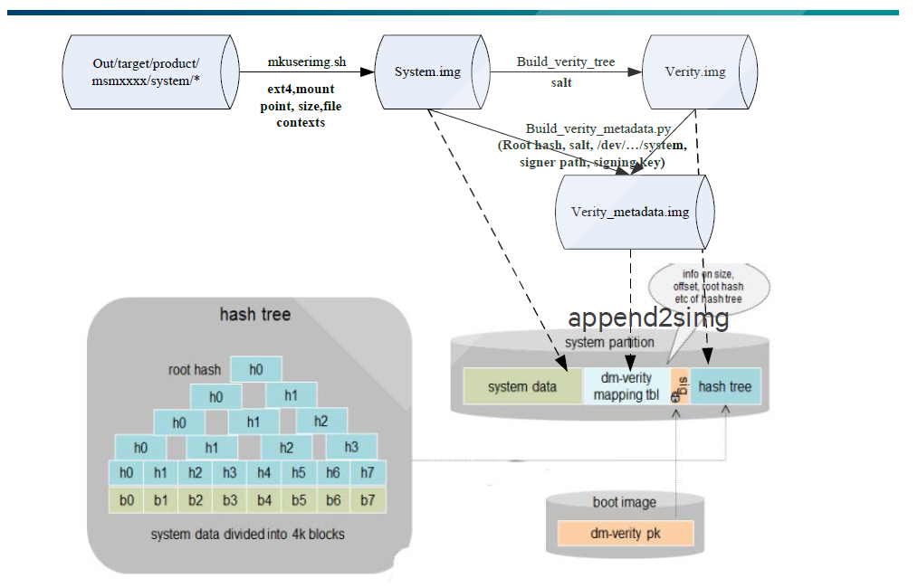 android dm-verity 功能【转】_html_02