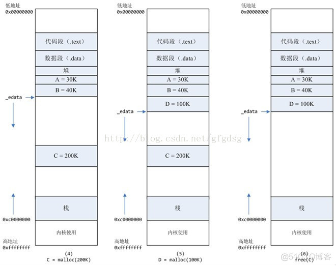 Linux内存分配小结--malloc、brk、mmap【转】_物理内存_03