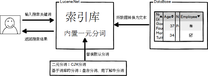 全文搜索引擎，索引库_全文检索