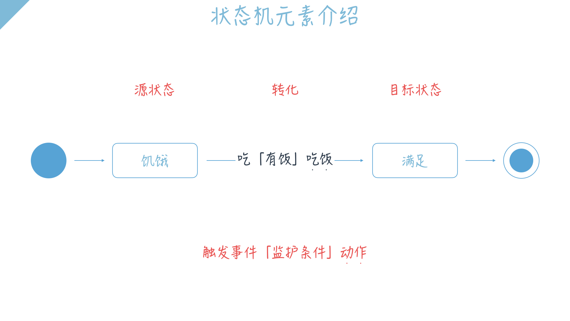 设计模式：一目了然的状态机图_有限状态机_02