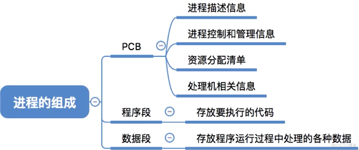 进程基础认知_进程控制_05