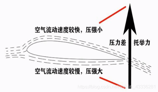 无人机飞控开发平台培训理论课程——飞行原理_电机控制_04