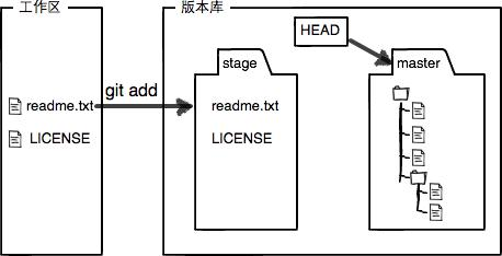 Git(工作区和暂存区概念)_版本库_05