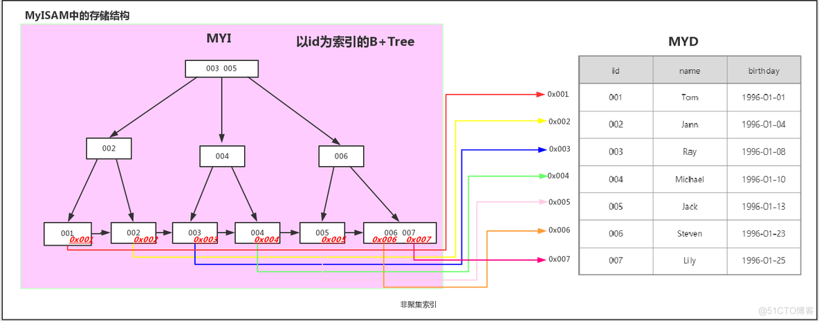 图解MySQL索引--B-Tree（B+Tree）_Oracle_04