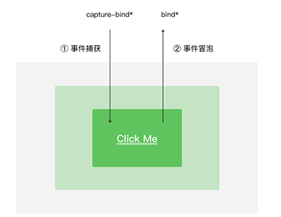 从零开始的微信小程序入门教程(四)，理解小程序事件与冒泡机制_事件处理_12