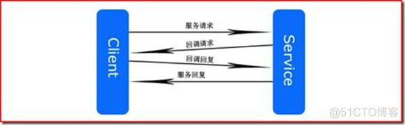 我的WCF之旅（3）：在WCF中实现双工通信_wcf