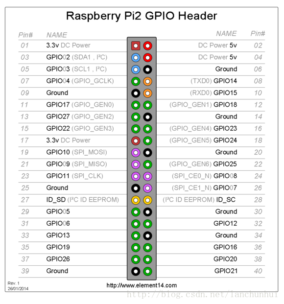 树莓派与 Python —— GPIO_源文件