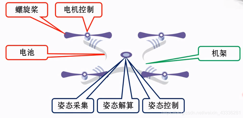 无人机飞控开发平台培训理论课程——飞行原理_顺时针