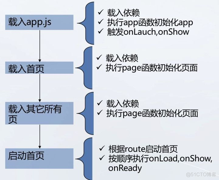 入门与进阶示例演示_小程序_08