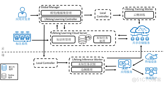 支持边云协同终身学习特性，KubeEdge子项目Sedna 0.3.0版本发布！_边云协同_04