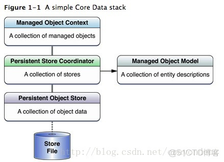 iOS CoreData（2）_json_06