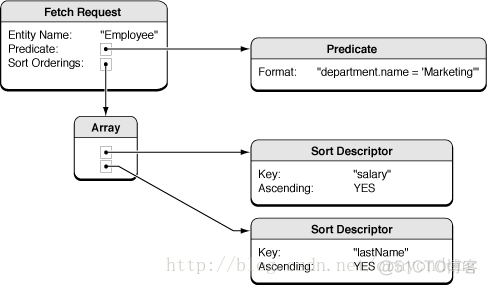 iOS CoreData (1)_对象图_04