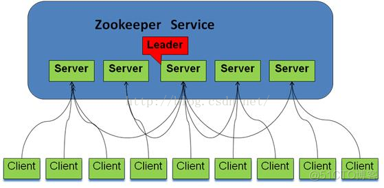 Zookeeper的功能以及工作原理（转）_客户端_06