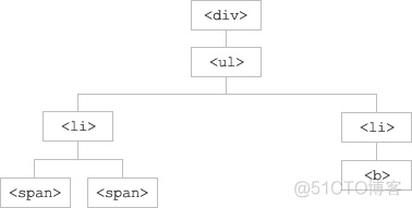 什么是遍历？_jquery