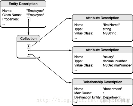 iOS CoreData (1)_对象图_09