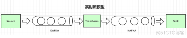 Flink 源码（十一）:阅读 Flink 源码前必会的知识（六）高性能异步编程 和 实时流模型关联_服务器_06