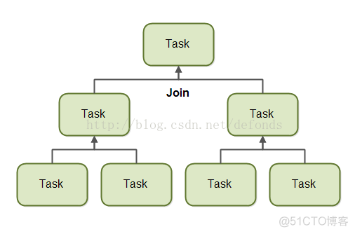 jdk7 cpocurrent ForJoinPool_java web_02