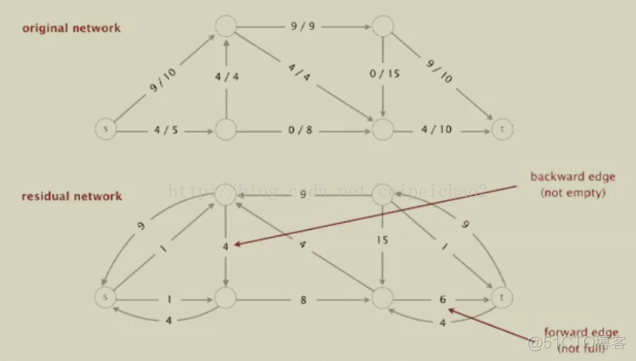 算法9-5：最大流算法的Java代码_java_02