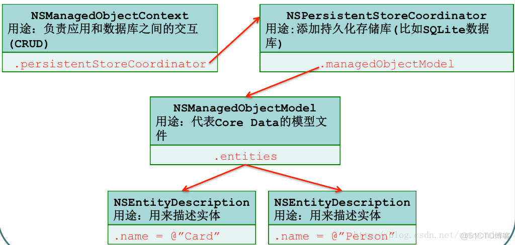 iOS CoreData（2）_json_07