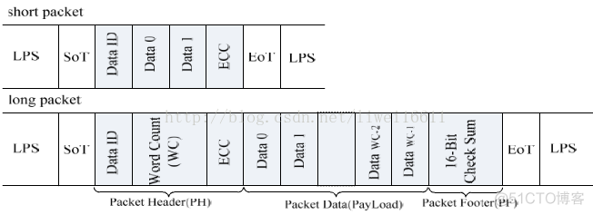 LCD之mipi DSI接口驱动调试流程【转】_数据_16