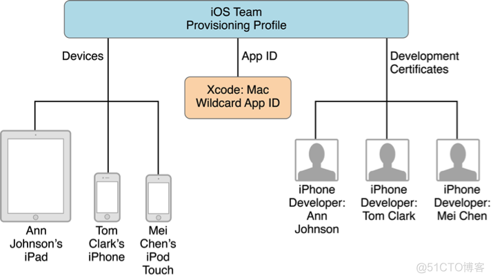 关于Certificate、Provisioning Profile、App ID的介绍及其之间的关系_应用程序_06