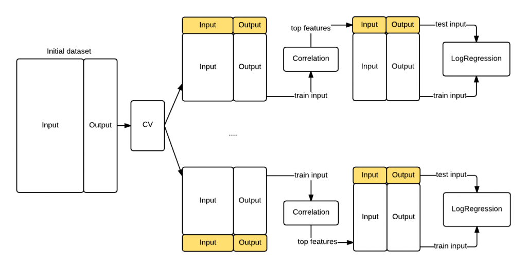 Cross Validation done wrong_ide_02