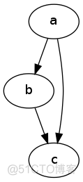 Anaconda安装Graphviz, mac下Graphviz安装, pcharm中调用pycharm, Graphviz典型例子_无向图_03