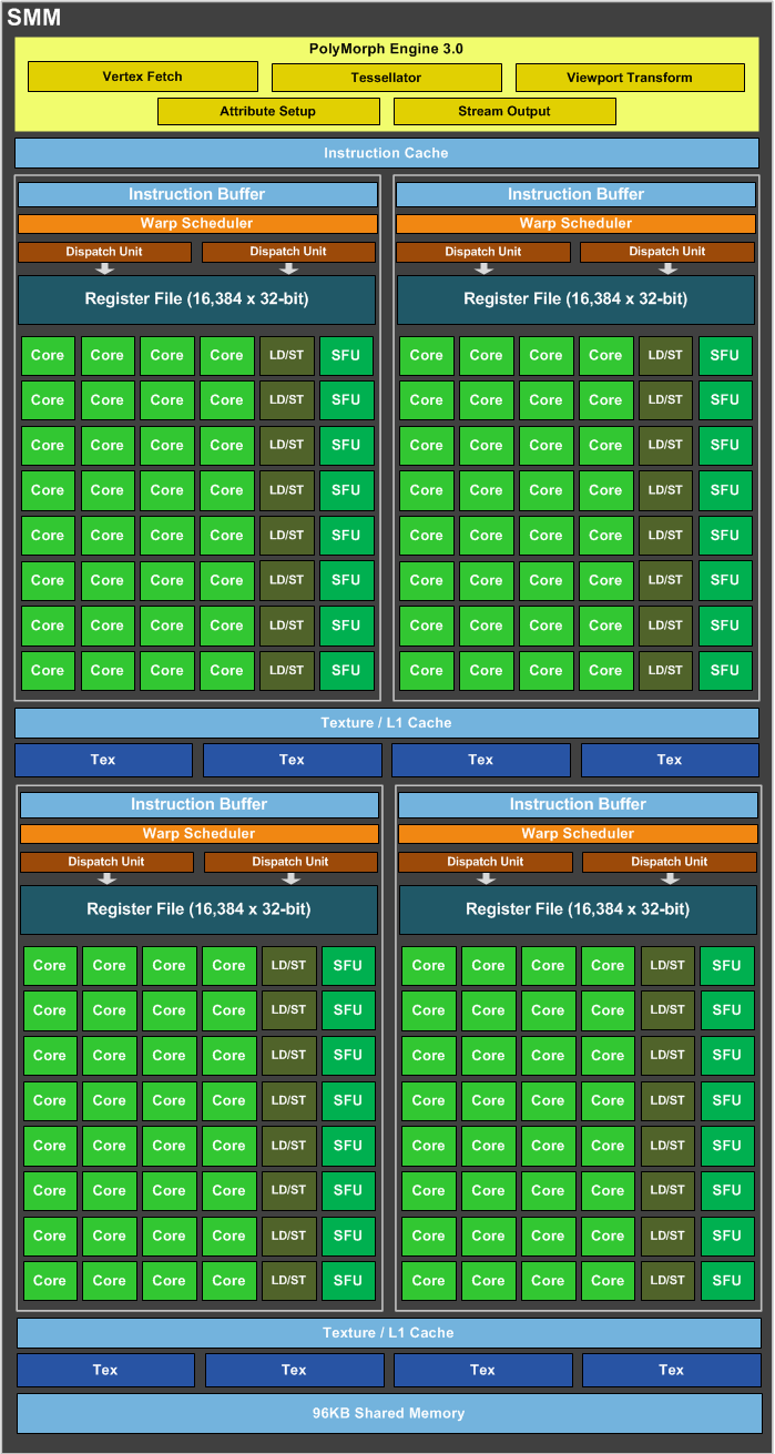 【并行计算-CUDA开发】CUDA编程——GPU架构，由sp，sm，thread，block，grid，warp说起_并行计算