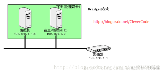 vmware虚拟机三种网络模式的区别_网络连接