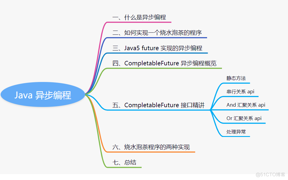 Flink 源码（六）:阅读 Flink 源码前必会的知识（一）Java 8 异步编程 CompletableFuture 全解析（一）_node.js