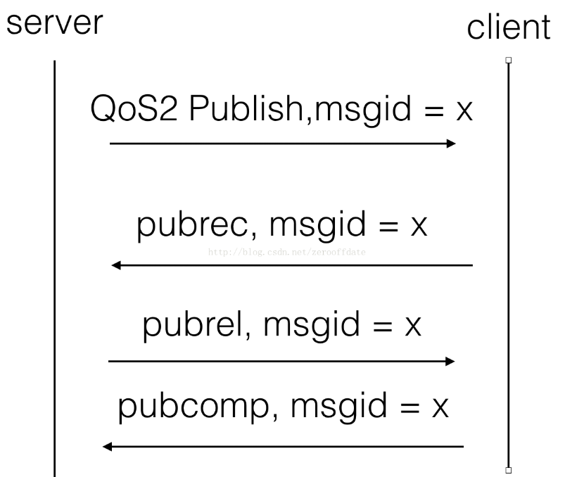 MQTT协议QoS2 准确一次送达的实现_MQTT_03