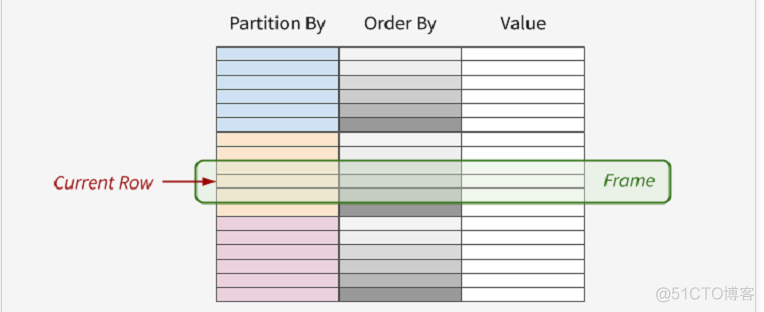 Mysql基础（二十一)：SQL 窗口函数的优化和执行_线段树